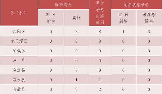 【提醒】泸州新增一例新冠肺炎无症状感染者，轨迹公布！(图1)