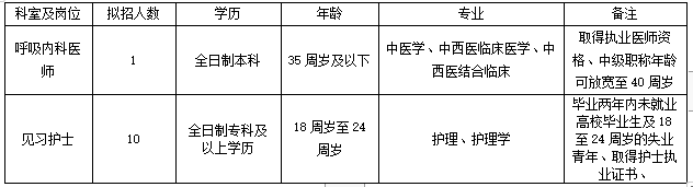 【招聘】泸州市龙马潭区中医医院2023年上半年招聘医师及见习护士的公告