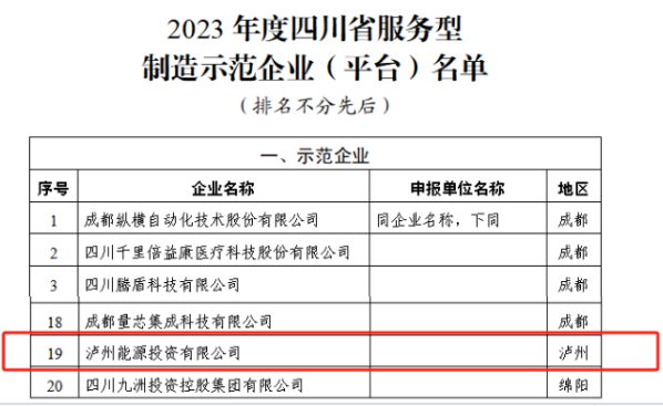 泸州能投公司获批“2023年四川省服务型制造示范企业”